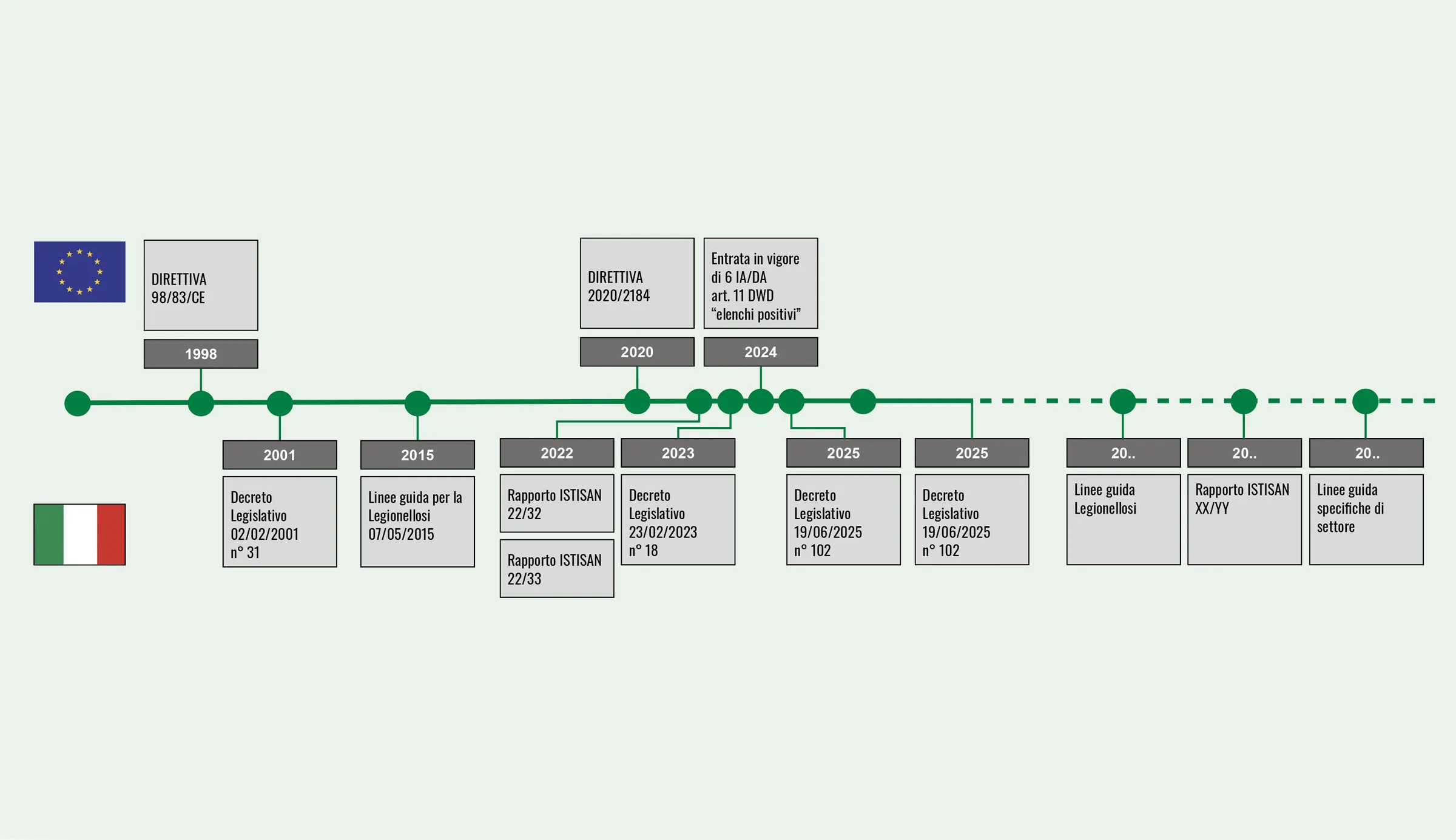Evoluzione normativa legionella