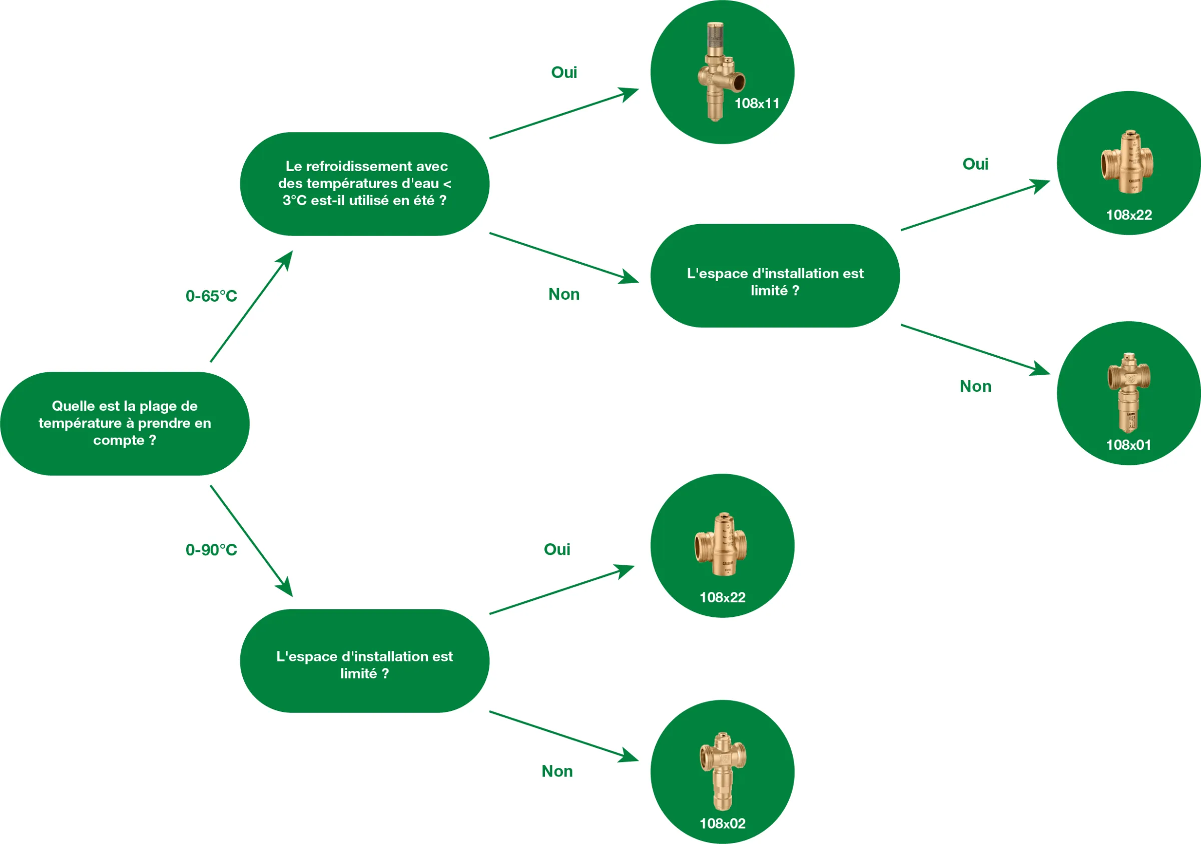Flowchart iStop