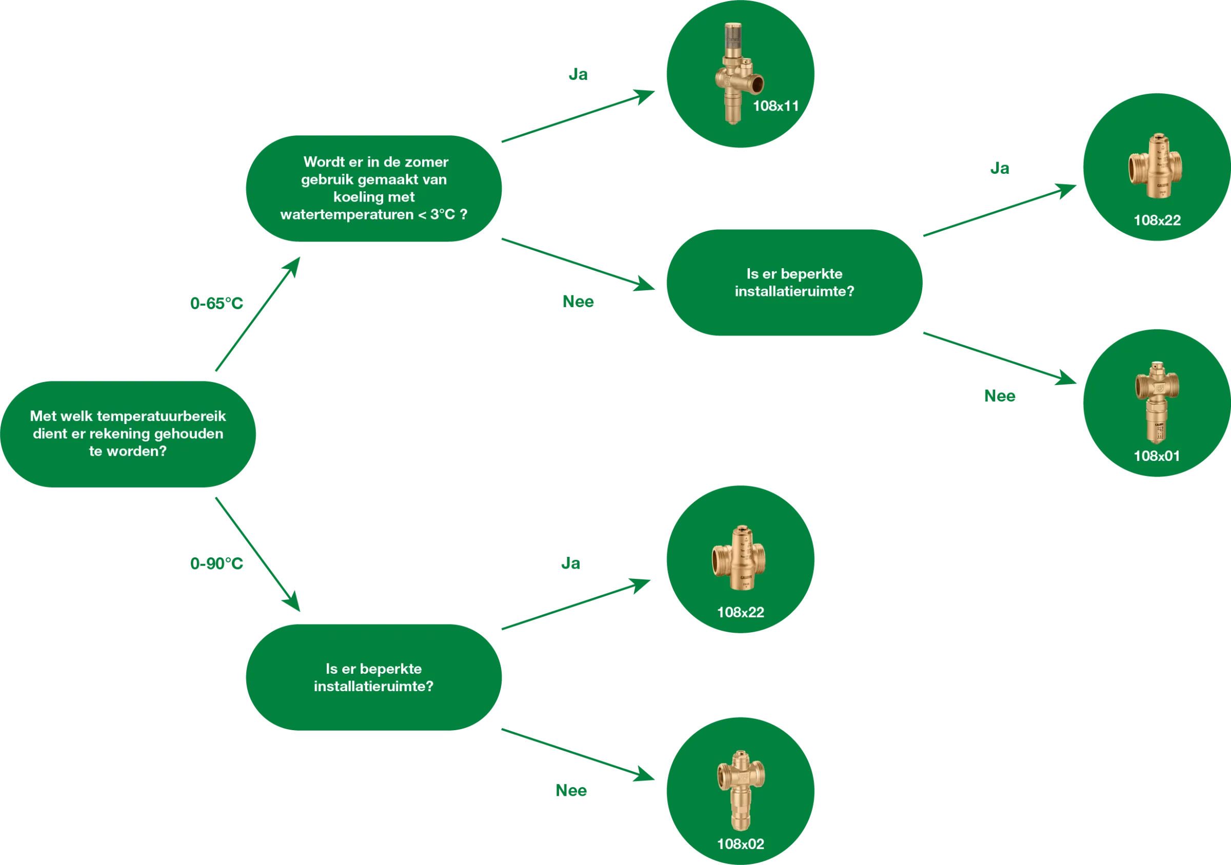 Flowchart