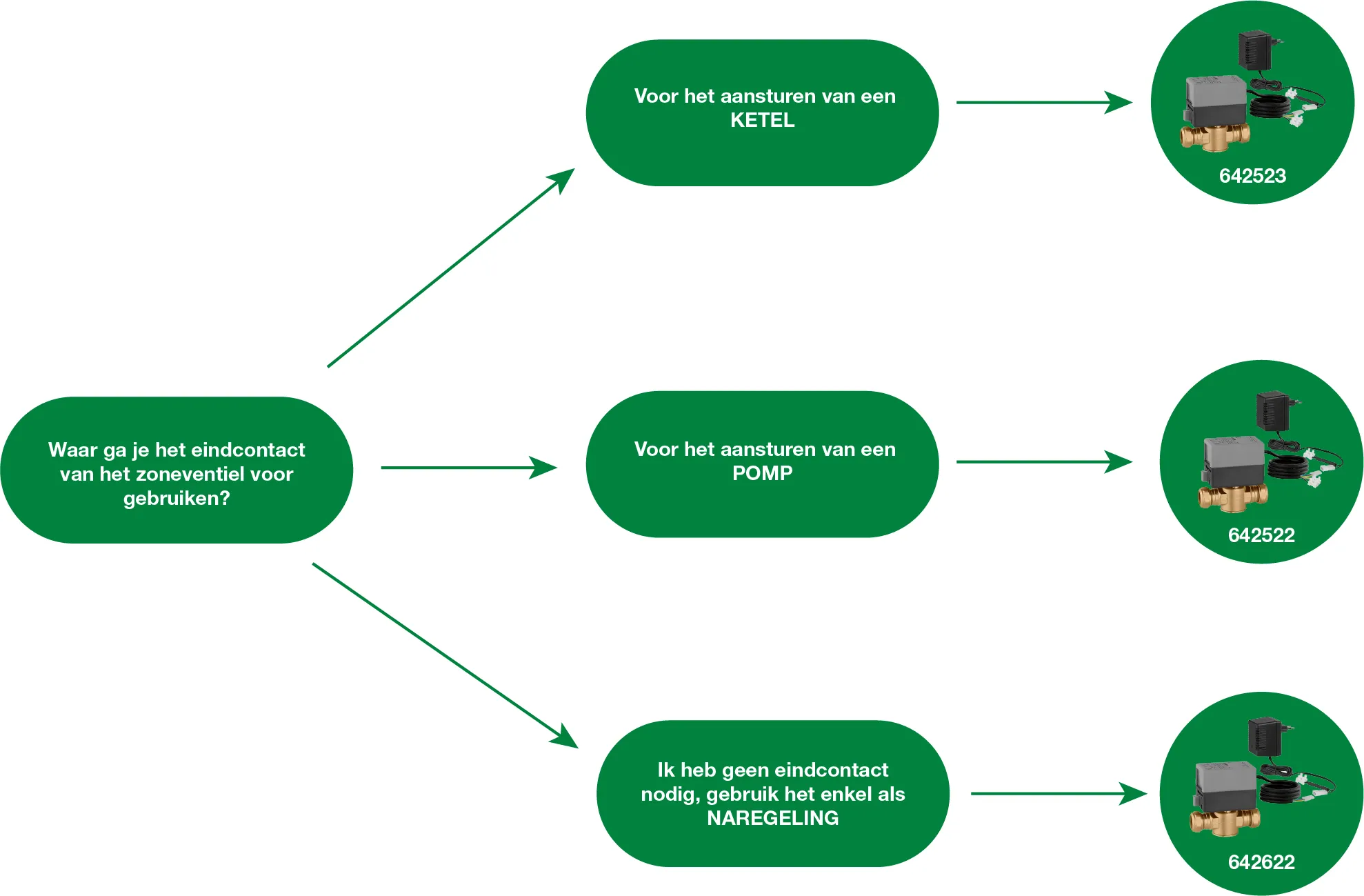Flowchart zoneventielset