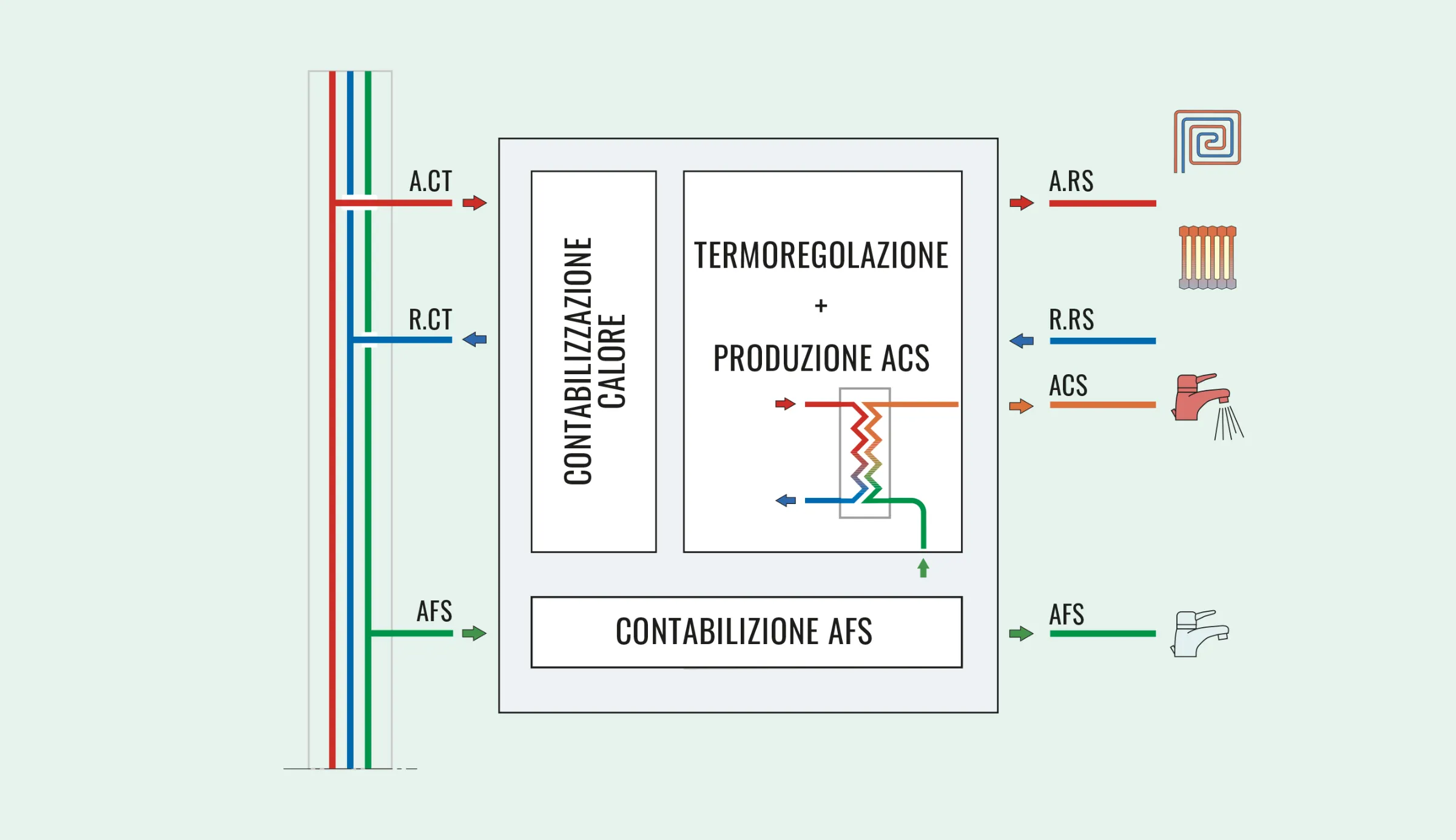 Produzione acs con satelliti d'utenza Produzione acs con satelliti d'utenza
