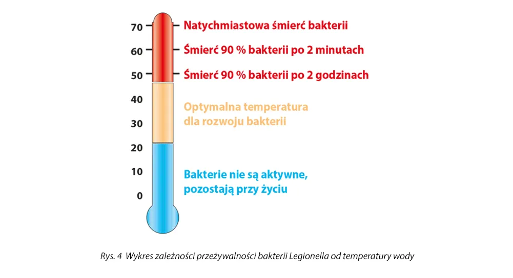 Wykres zależności przeżywalności bakterii Legionella od temperatury wody