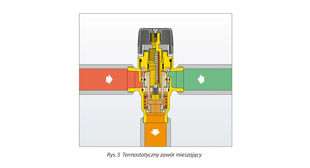 Rys. 5 Termostatyczny zawór mieszający.