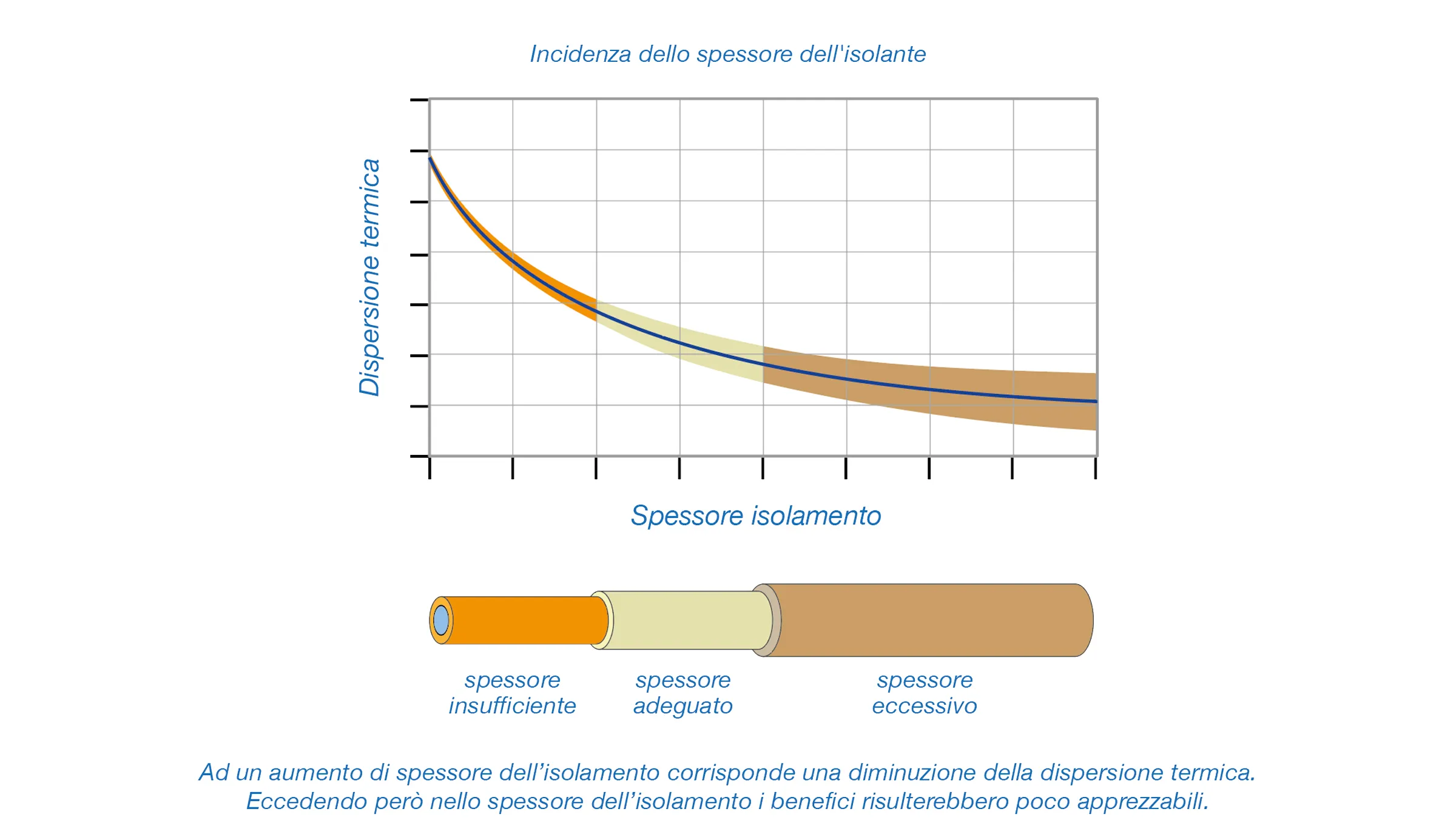 Incidenza dello spessore dell'isolante Incidenza dello spessore dell'isolante