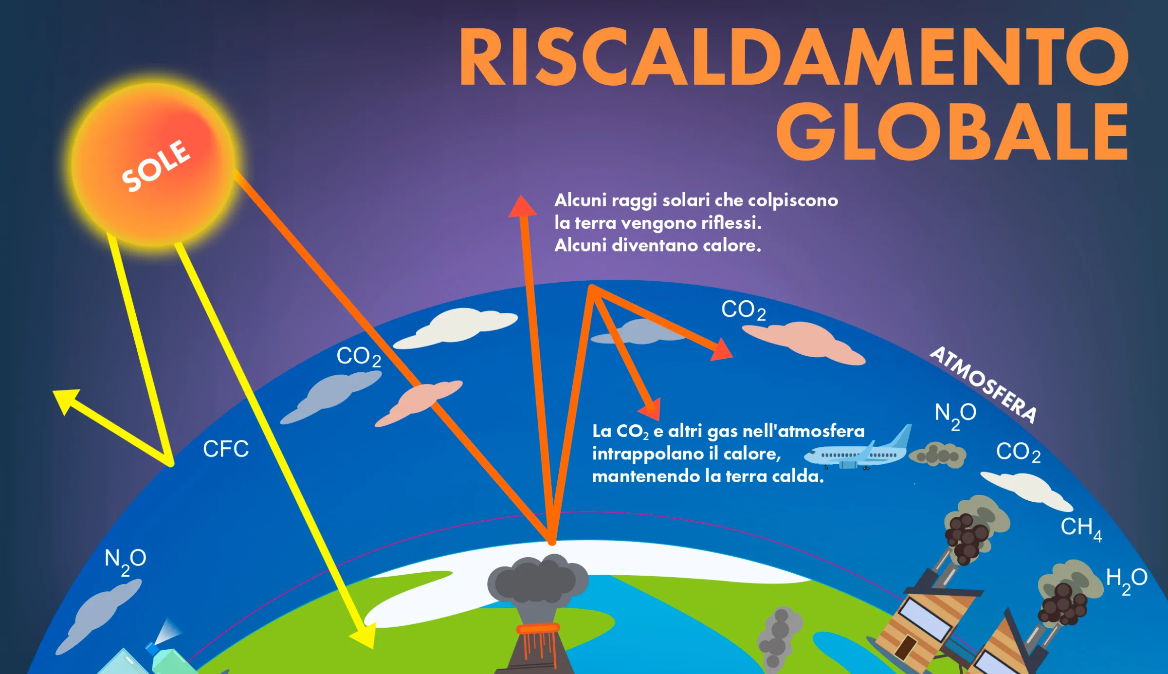 Riscaldamento globale