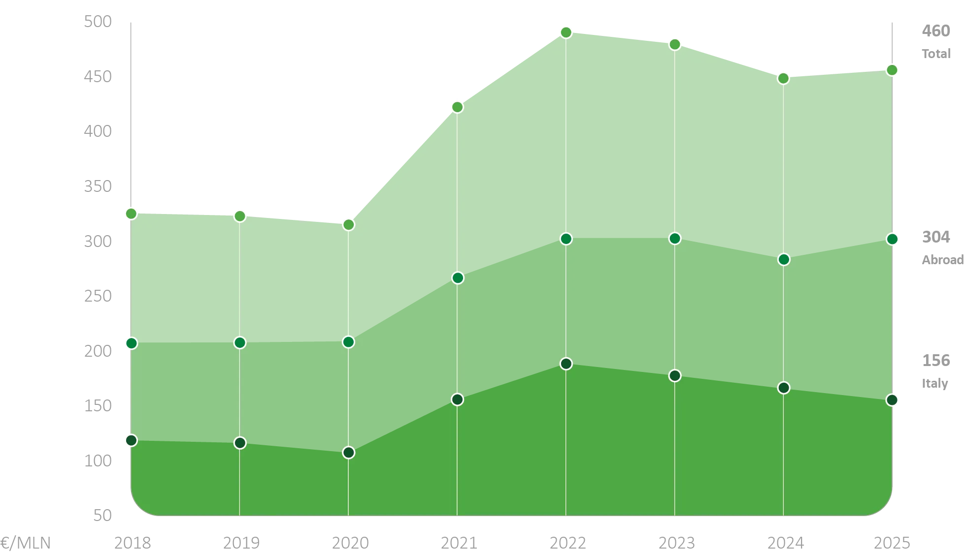 Fatturato Caleffi 2025