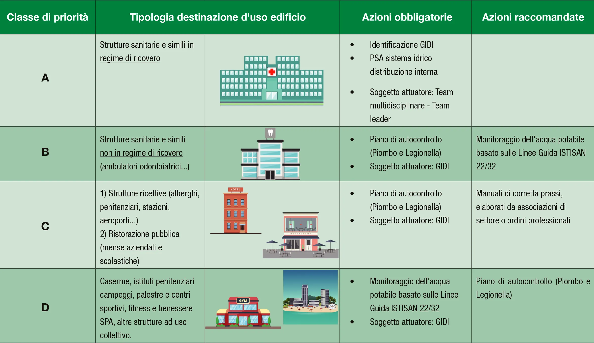 Classi di strutture prioritarie Classi di strutture prioritarie