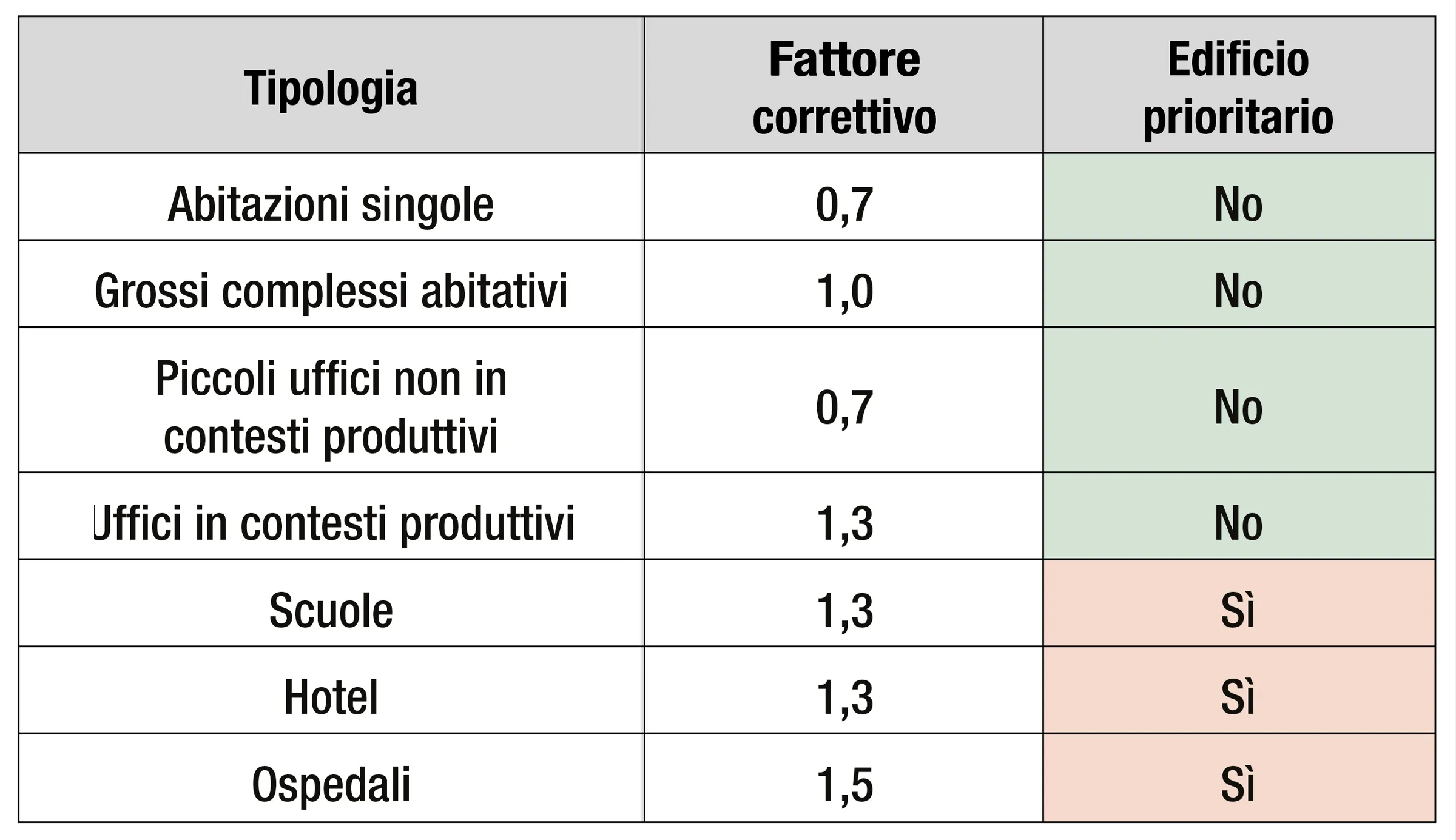 Fattore correttivo Fattore correttivo