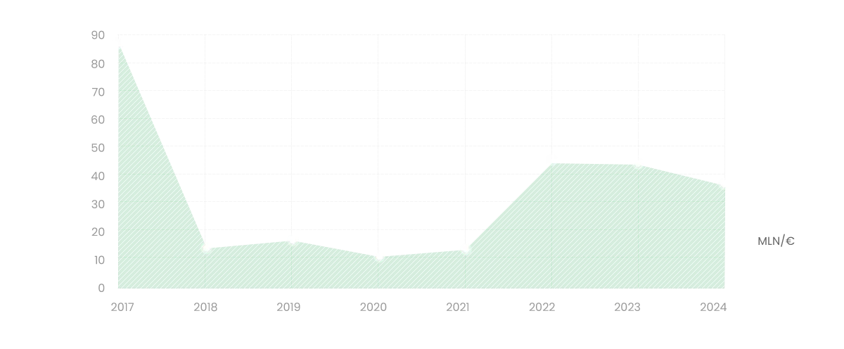 Investimenti Caleffi 2025