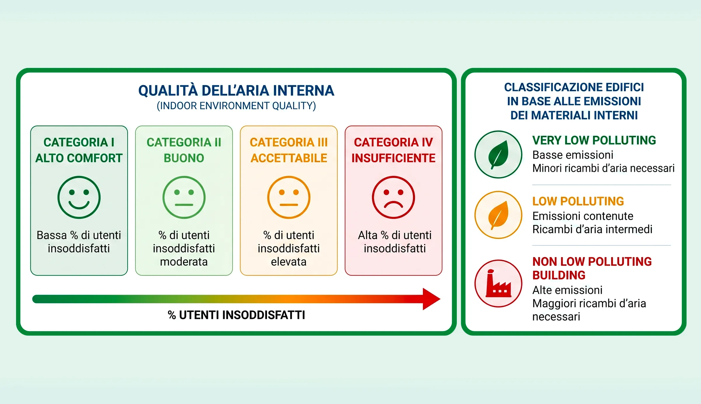 tabella qualità aria e classificazione degli edifici basata sulle emissioni dei materiali interni