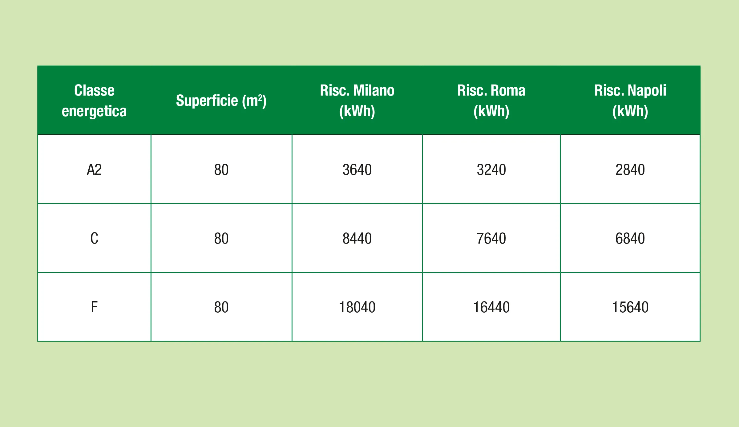 Valori di consumo annuale di riscaldamento