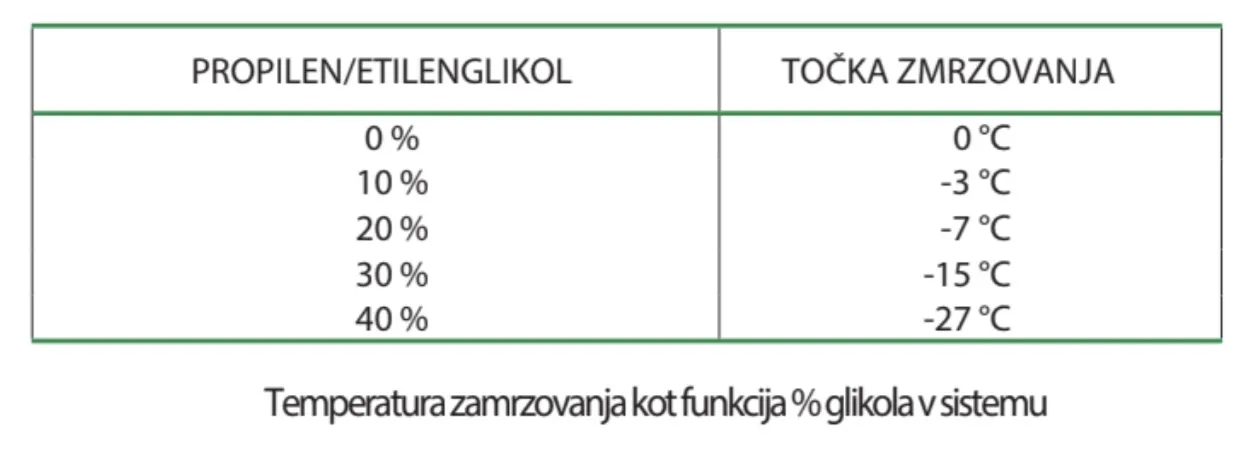 Zaščita toplotnih črpalk